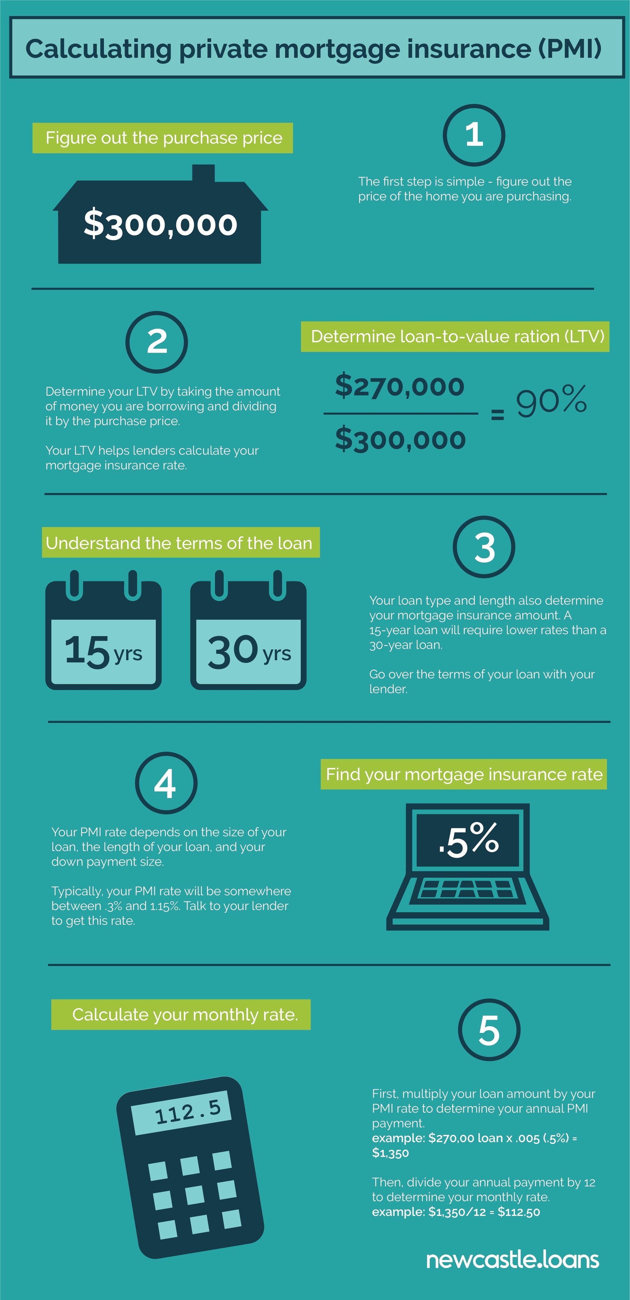 PMI Calculator Infographic NewCastle